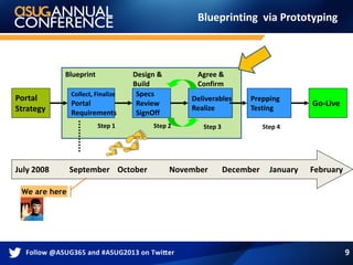 Blueprinting via Prototyping
Portal
Strategy
Collect, Finalize
Portal
Requirements
Blueprint Agree &
Confirm
July 2008 September October November December January February
We are here
Specs
Review
SignOff
Design &
Build
Go-Live
Deliverables
Realize
Step 1 Step 2 Step 3 Step 4
Prepping
Testing
9
 