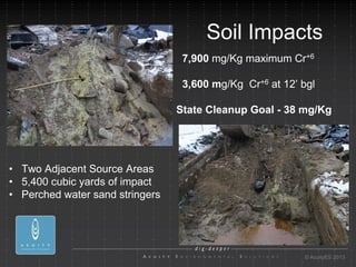 Soil Impacts
                                  7,900 mg/Kg maximum Cr+6

                                  3,600 mg/Kg Cr+6 at 12’ bgl

                                 State Cleanup Goal - 38 mg/Kg




• Two Adjacent Source Areas
• 5,400 cubic yards of impact
• Perched water sand stringers




                                                          © AcuityES 2013
 