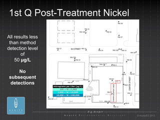 1st Q Post-Treatment Nickel

All results less
 than method
detection level
       of
    50 µg/L

     No
subsequent
 detections




                              © AcuityES 2013
 