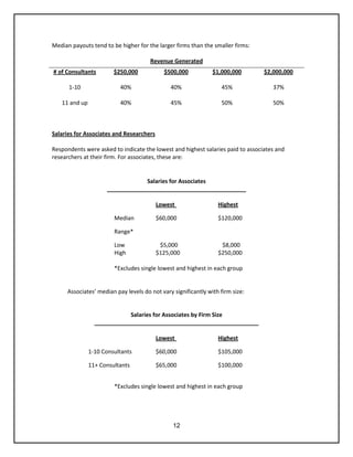 12
Median payouts tend to be higher for the larger firms than the smaller firms:
Revenue Generated
Salaries for Associates and Researchers
Respondents were asked to indicate the lowest and highest salaries paid to associates and
researchers at their firm. For associates, these are:
Salaries for Associates
____________________________________________
Lowest Highest
Median $60,000 $120,000
Range*
Low $5,000 $8,000
High $125,000 $250,000
*Excludes single lowest and highest in each group
Associates’ median pay levels do not vary significantly with firm size:
Salaries for Associates by Firm Size
____________________________________________________
Lowest Highest
1-10 Consultants $60,000 $105,000
11+ Consultants $65,000 $100,000
*Excludes single lowest and highest in each group
# of Consultants $250,000 $500,000 $1,000,000 $2,000,000
1-10 40% 40% 45% 37%
11 and up 40% 45% 50% 50%
 