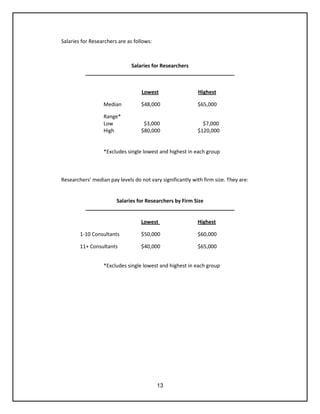 13
Salaries for Researchers are as follows:
Salaries for Researchers
____________________________________________________
Lowest Highest
Median $48,000 $65,000
Range*
Low $3,000 $7,000
High $80,000 $120,000
*Excludes single lowest and highest in each group
Researchers’ median pay levels do not vary significantly with firm size. They are:
Salaries for Researchers by Firm Size
____________________________________________________
Lowest Highest
1-10 Consultants $50,000 $60,000
11+ Consultants $40,000 $65,000
*Excludes single lowest and highest in each group
 