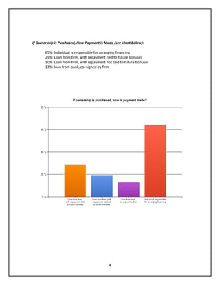 4
If Ownership is Purchased, How Payment is Made (see chart below):
65%: Individual is responsible for arranging financing
29%: Loan from firm, with repayment tied to future bonuses
10%: Loan from firm, with repayment not tied to future bonuses
13%: loan from bank, co=signed by firm
 