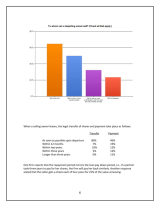 6
When a selling owner leaves, the legal transfer of shares and payment take place as follows:
Transfer Payment
As soon as possible upon departure 80% 46%
Within 12 months 7% 19%
Within two years 10% 12%
Within three years 3% 12%
Longer than three years 0% 11%
One firm reports that the repayment period mirrors the loan pay down period; i.e., if a partner
took three years to pay for her shares, the firm will pay her back similarly. Another response
stated that the seller gets a check each of four years for 25% of the value at leaving.
 