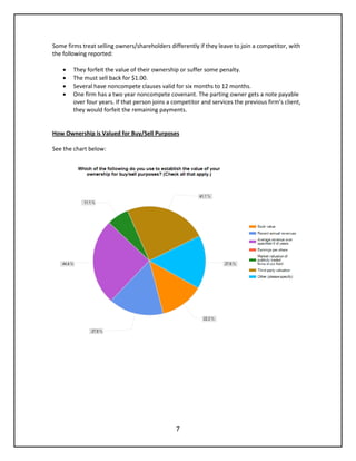 7
Some firms treat selling owners/shareholders differently if they leave to join a competitor, with
the following reported:
 They forfeit the value of their ownership or suffer some penalty.
 The must sell back for $1.00.
 Several have noncompete clauses valid for six months to 12 months.
 One firm has a two year noncompete covenant. The parting owner gets a note payable
over four years. If that person joins a competitor and services the previous firm’s client,
they would forfeit the remaining payments.
How Ownership is Valued for Buy/Sell Purposes
See the chart below:
 