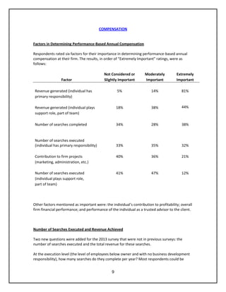 9
COMPENSATION
Factors in Determining Performance-Based Annual Compensation
Respondents rated six factors for their importance in determining performance-based annual
compensation at their firm. The results, in order of “Extremely Important” ratings, were as
follows:
Not Considered or Moderately Extremely
Factor Slightly Important Important Important
Revenue generated (individual has 5% 14% 81%
primary responsibility)
Revenue generated (individual plays 18% 38% 44%
support role, part of team)
Number of searches completed 34% 28% 38%
Number of searches executed
(individual has primary responsibility) 33% 35% 32%
Contribution to firm projects 40% 36% 21%
(marketing, administration, etc.)
Number of searches executed 41% 47% 12%
(individual plays support role,
part of team)
Other factors mentioned as important were: the individual’s contribution to profitability; overall
firm financial performance; and performance of the individual as a trusted advisor to the client.
Number of Searches Executed and Revenue Achieved
Two new questions were added for the 2013 survey that were not in previous surveys: the
number of searches executed and the total revenue for these searches.
At the execution level (the level of employees below owner and with no business development
responsibility), how many searches do they complete per year? Most respondents could be
 