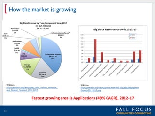 [ How the market is growing

Wikibon:
http://wikibon.org/wiki/v/Big_Data_Vendor_Revenue_
and_Market_Forecast_2012-2017

Wikibon:
http://wikibon.org/vault/Special:FilePath/2012BigDataSegment
Growth20112017.png

Fastest growing area is Applications (49% CAGR), 2012-17
14

 