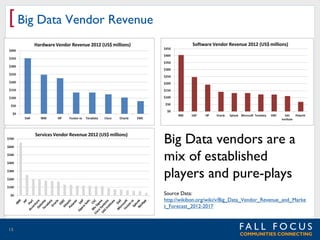 [ Big Data Vendor Revenue

Big Data vendors are a
mix of established
players and pure-plays
Source Data:
http://wikibon.org/wiki/v/Big_Data_Vendor_Revenue_and_Marke
t_Forecast_2012-2017

15

 