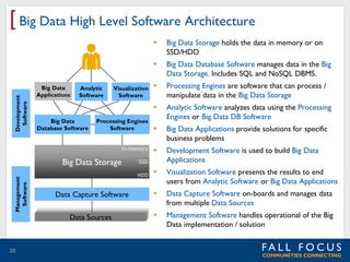 [ Big Data High Level Software Architecture
Big Data Storage holds the data in memory or on
SSD/HDD



Big Data Database Software manages data in the Big
Data Storage. Includes SQL and NoSQL DBMS.



Processing Engines are software that can process /
manipulate data in the Big Data Storage


Processing Engines
Software

Analytic Software analyzes data using the Processing
Engines or Big Data DB Software



Big Data Applications provide solutions for specific
business problems

In-memory



Development Software is used to build Big Data
Applications



Visualization Software presents the results to end
users from Analytic Software or Big Data Applications

Data Capture Software



Data Capture Software on-boards and manages data
from multiple Data Sources

Data Sources

Development
Software





Management Software handles operational of the Big
Data implementation / solution

Big Data
Applications

Analytic
Software

Big Data
Database Software

Visualization
Software

Management
Software

Big Data Storage

20

SSD
HDD

 