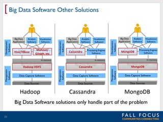 Big Data
Hive/HBase
Database Software

Visualization
Software

Mahout/
Processing Engines
Software
Giraph, etc

Big Data
Applications

Analytic
Software

Big Data
Cassandra
Database Software

Data Sources

Hadoop

Big Data Storage
Cassandra
Management
Software

Management
Software

Data Capture Software

Big Data
Applications

Analytic
Software

Big Data
MongoDB
Database Software

Data Capture Software
Data Sources

Cassandra

Software

In-memory

Big Data Storage
MongoDB

SSD

HDD

Visualization

Processing Engines
Software

In-memory

SSD

HDD

Software

Processing Engines
Software

In-memory

Big Data Storage
Hadoop HDFS

Visualization

Development
Software

Analytic
Software

Management
Software

Big Data
Applications

Development
Software

Development
Software

[ Big Data Software Other Solutions

Data Capture Software
Data Sources

MongoDB

Big Data Software solutions only handle part of the problem
21

SSD

HDD

 