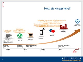[

How did we get here?

Facebook: 1 billion users; 600 mobile users; more
than 42 million pages and 9 million apps
Youtube:
More people have mobile 4 billion views per day
phones thanGoogle+: 400 million registered users
electricity or
safe drinking watermillion monthly connected users
Skype: 250

REAL TIME

3,000,000
1,000,000+
SOLD

people had access to
internet worldwide

BIG DATA

SOCIAL
MOBILE

PERSONAL
COMPUTER AND
CLIENT SERVER
DATABASE
(CIRCA 1980)

1990

B2B / B2C

WWW

ANALYTICS
(CIRCA 1980)

PREDICTIVE ANALYTICS
(CIRCA 1980)

2000

SEMANTIC ANALYTICS
(CIRCA 1980)

2005

2010

2015
2013

5

 