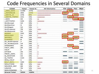 Code Frequencies in Several Domains
Exp. Group Total_
SD_Skill
Intersubjective
speech acts
Vanilla (N = 8) 0.29 (0.07) 0.20 (0.09)
Reflective Tools (N = 8) 0.40 (0.08) 0.30 (0.08)
11
• A significant difference and main effect between
Total-SD-Score and grouping, F(1, 14) = 6.89, p =
0.02*, d = 1.46 (a large effect) in favor of the
Reflective Tools group
• A significant relationship between Intersub and
grouping, F(1, 14) = 4.81, p = 0.05*, d = 1.05 (a large
effect) in favor of the Reflective Tools group
 