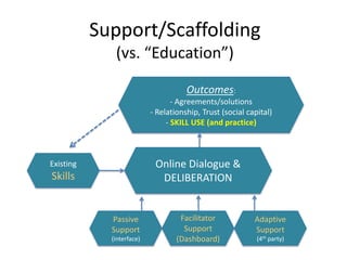 Support/Scaffolding
(vs. “Education”)
Online Dialogue &
DELIBERATION
Outcomes:
- Agreements/solutions
- Relationship, Trust (social capital)
- SKILL USE (and practice)
Existing
Skills
Adaptive
Support
(4th party)
Passive
Support
(interface)
Facilitator
Support
(Dashboard)
 