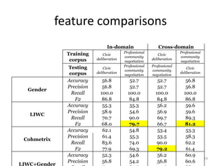feature comparisons
19
In-domain Cross-domain
Training
corpus
Civic
deliberation
Professional
community
negotiation
Civic
deliberation
Professional
community
negotiation
Testing
corpus
Civic
deliberation
Professional
community
negotiation
Professional
community
negotiation
Civic
deliberation
Gender
Accuracy 56.8 52.7 52.7 56.8
Precision 56.8 52.7 52.7 56.8
Recall 100.0 100.0 100.0 100.0
F2 86.8 84.8 84.8 86.8
LIWC
Accuracy 55.3 55.3 56.2 59.6
Precision 58.9 54.6 56.9 59.6
Recall 70.7 90.0 69.7 89.3
F2 68.0 79.7 66.7 81.2
Cohmetrix
Accuracy 62.1 54.8 53.4 53.3
Precision 61.4 55.3 53.5 58.3
Recall 83.6 74.0 90.0 62.2
F2 77.9 69.3 79.2 61.4
LIWC+Gender
Accuracy 52.3 54.6 56.2 60.9
Precision 56.8 54.2 56.8 60.6
 