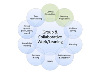 Group &
Collaborative
Work/Leaning
Conflict
Resolution
Meaning
Negotiation
Problem
solving
Planning
Brainstorming
& Creativity
Inquiry
Decision
making
Knowledge
building
Group
dynamics
(form, storm,
norm)
Peer
help/tutoring
 