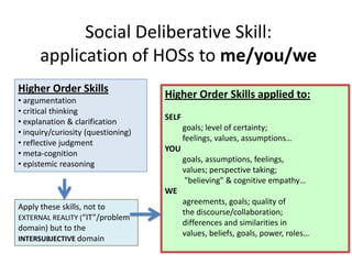 Social Deliberative Skill:
application of HOSs to me/you/we
Higher Order Skills
• argumentation
• critical thinking
• explanation & clarification
• inquiry/curiosity (questioning)
• reflective judgment
• meta-cognition
• epistemic reasoning
Apply these skills, not to
EXTERNAL REALITY (“IT”/problem
domain) but to the
INTERSUBJECTIVE domain
Higher Order Skills applied to:
SELF
goals; level of certainty;
feelings, values, assumptions…
YOU
goals, assumptions, feelings,
values; perspective taking;
"believing" & cognitive empathy…
WE
agreements, goals; quality of
the discourse/collaboration;
differences and similarities in
values, beliefs, goals, power, roles…
 