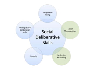Social
Deliberative
Skills
Perspective
Taking
Social
Metacognition
Reflective
Reasoning
Empathy
Dialogue and
Deliberation
skills
 