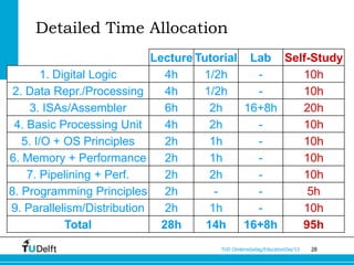 Detailed Time Allocation
                            Lecture Tutorial Lab Self-Study
        1. Digital Logic       4h    1/2h      -    10h
 2. Data Repr./Processing      4h    1/2h      -    10h
     3. ISAs/Assembler         6h      2h    16+8h  20h
 4. Basic Processing Unit      4h      2h      -    10h
   5. I/O + OS Principles      2h      1h      -    10h
6. Memory + Performance        2h      1h      -    10h
    7. Pipelining + Perf.      2h      2h      -    10h
8. Programming Principles      2h       -      -     5h
9. Parallelism/Distribution    2h      1h      -    10h
             Total            28h     14h 16+8h     95h
                                     TUD Onderwijsdag/EducationDay’13   28
 