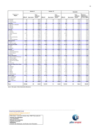 10
POUR EN SAVOIR PLUS
contact-DSEE.00144@pole-emploi.fr
www.pole-emploi.org
Pôle emploi, 1 avenue du Docteur Gley, 75987 Paris cedex 20
Directeur de publication
Jean BASSÈRES
Directeur de la rédaction
Stéphane DUCATEZ
Réalisation
Direction des Statistiques, des Études et de l’Évaluation
Effectif Age moyen
Taux
journalier
moyen Effectif Age moyen
Taux
journalier
moyen Effectif Age moyen
Taux
journalier
moyen
Poids du
département
et de la région
19. Corrèze 55 40 58,61 91 40 50,79 146 40 53,74 0,16
23. Creuse 30 41 55,10 34 40 51,50 64 40 53,19 0,07
87. Haute-Vienne 112 40 58,49 167 41 52,44 279 40 54,87 0,30
Limousin 197 40 58,01 292 40 51,81 489 40 54,31 0,52
54. Meurthe-et-Moselle 206 38 59,25 373 41 52,55 579 40 54,93 0,62
55. Meuse 30 34 59,08 46 42 51,49 76 39 54,48 0,08
57. Moselle 183 39 60,77 268 40 52,03 451 39 55,58 0,48
88. Vosges 29 36 60,56 53 40 52,29 82 39 55,21 0,09
Lorraine 448 38 59,95 740 41 52,28 1 188 40 55,17 1,27
09. Ariège 54 42 52,40 113 44 50,07 167 43 50,83 0,18
12. Aveyron 61 39 56,51 157 41 50,70 218 40 52,33 0,23
31. Haute-Garonne 1 097 39 57,94 1 743 40 50,08 2 840 40 53,12 3,04
32. Gers 55 41 57,51 127 43 50,75 182 42 52,79 0,19
46. Lot 59 44 58,81 141 43 49,76 200 44 52,43 0,21
65. Hautes-Pyrénées 34 40 56,82 150 42 48,92 184 42 50,38 0,20
81. Tarn 140 41 57,71 372 42 51,28 512 42 53,04 0,55
82. Tarn-et-Garonne 70 43 59,39 134 45 50,92 204 44 53,83 0,22
Midi-Pyrénées 1 570 40 57,73 2 937 41 50,26 4 507 41 52,86 4,82
59. Nord 1 000 37 60,92 876 39 54,89 1 876 38 58,10 2,01
62. Pas-de-Calais 136 37 60,61 183 40 54,46 319 39 57,09 0,34
Nord-Pas-de-Calais 1 136 37 60,88 1 059 39 54,81 2 195 38 57,96 2,35
02. Aisne 96 40 64,14 97 43 55,03 193 41 59,56 0,21
60. Oise 272 39 63,65 216 41 56,81 488 40 60,62 0,52
80. Somme 116 39 61,14 154 43 56,89 270 42 58,72 0,29
Picardie 484 39 63,14 467 42 56,47 951 41 59,87 1,02
16. Charente 406 36 63,54 130 43 49,85 536 38 60,22 0,57
17. Charente-Maritime 241 41 60,44 252 43 51,83 493 42 56,04 0,53
79. Deux-Sèvres 81 40 59,93 149 41 54,81 230 41 56,61 0,25
86. Vienne 159 40 59,21 312 41 52,70 471 40 54,90 0,50
Poitou-Charentes 887 38 61,59 843 42 52,37 1 730 40 57,10 1,85
04. Alpes-de-Haute-Provence 70 41 57,10 119 43 49,75 189 42 52,47 0,20
05. Hautes-Alpes 74 41 58,02 74 41 48,89 148 41 53,45 0,16
06. Alpes-Maritimes 683 40 62,13 733 42 51,78 1 416 41 56,78 1,51
13. Bouches-du-Rhône 1 891 40 60,77 1 700 41 51,39 3 591 41 56,33 3,84
83. Var 372 40 60,56 551 43 50,09 923 42 54,31 0,99
84. Vaucluse 365 41 58,30 507 42 50,90 872 42 54,00 0,93
Provence-Alpes-Côte d'Azur 3 455 40 60,62 3 684 42 51,10 7 139 41 55,71 7,63
01. Ain 138 38 57,39 196 43 54,26 334 41 55,56 0,36
07. Ardèche 146 40 57,17 196 45 51,10 342 43 53,69 0,37
26. Drôme 414 39 57,59 410 43 51,21 824 41 54,41 0,88
38. Isère 510 39 58,57 656 42 52,67 1 166 41 55,25 1,25
42. Loire 267 39 58,10 416 40 52,21 683 40 54,51 0,73
69. Rhône 1 644 37 60,07 1 855 39 52,68 3 499 38 56,16 3,74
73. Savoie 114 39 59,54 179 42 53,33 293 41 55,75 0,31
74. Haute-Savoie 178 37 59,83 241 40 53,81 419 39 56,37 0,45
Rhône-Alpes 3 411 38 59,13 4 149 40 52,58 7 560 39 55,54 8,08
971. Guadeloupe 45 37 62,21 17 43 50,41 62 38 58,98 0,07
972. Martinique 61 39 58,74 61 47 49,16 122 43 53,95 0,13
973. Guyane 21 36 64,13 5 42 45,48 26 37 60,54 0,03
974. La Réunion 173 39 58,56 162 40 50,79 335 39 54,81 0,36
DOM 300 38 59,54 245 42 50,25 545 40 55,36 0,58
Total 49 866 39 62,42 43 678 41 53,24 93 544 40 58,13 100,00
Ensemble
Département
Région
Annexe 8 Annexe 10
Source : Pôle emploi - Fichier National des Allocataires
 