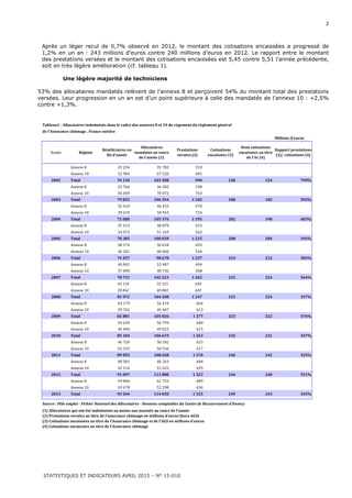2
STATISTIQUES ET INDICATEURS AVRIL 2015 – N° 15-010
Après un léger recul de 0,7% observé en 2012, le montant des cotisations encaissées a progressé de
1,2% en un an : 243 millions d’euros contre 240 millions d’euros en 2012. Le rapport entre le montant
des prestations versées et le montant des cotisations encaissées est 5,45 contre 5,51 l’année précédente,
soit en très légère amélioration (cf. tableau 1).
Une légère majorité de techniciens
53% des allocataires mandatés relèvent de l’annexe 8 et perçoivent 54% du montant total des prestations
versées. Leur progression en un an est d’un point supérieure à celle des mandatés de l’annexe 10 : +2,5%
contre +1,3%.
Tableau1 - Allocataires indemnisés dans le cadre des annexes 8 et 10 du règement du règlement général
de l'Assurance chômage , France entière
Millions d'euros
Année Régime
Bénéficiaires en
fin d'année
Allocataires
mandatés au cours
de l'année (1)
Prestations
versées (2)
Cotisations
encaissées (3)
Dont cotisations
encaissées au titre
de l'Ac (4)
Rapport prestations
(2)/ cotisations (4)
Annexe 8 23 226 35 782 310
Annexe 10 52 904 67 526 681
2002 Total 76 130 103 308 990 128 124 799%
Annexe 8 23 766 36 282 338
Annexe 10 56 069 70 072 763
2003 Total 79 835 106 354 1 102 188 185 595%
Annexe 8 32 410 46 433 470
Annexe 10 39 670 58 943 724
2004 Total 72 080 105 376 1 195 202 198 603%
Annexe 8 35 413 48 870 653
Annexe 10 34 972 51 169 562
2005 Total 70 385 100 039 1 215 208 204 595%
Annexe 8 38 176 50 618 693
Annexe 10 36 281 48 060 544
2006 Total 74 457 98 678 1 237 214 212 584%
Annexe 8 40 841 53 487 694
Annexe 10 37 890 48 736 568
2007 Total 78 731 102 223 1 262 225 224 564%
Annexe 8 43 110 55 325 643
Annexe 10 38 862 48 883 603
2008 Total 81 972 104 208 1 247 225 224 557%
Annexe 8 43 179 56 419 664
Annexe 10 39 702 49 407 613
2009 Total 82 881 105 826 1 277 223 222 576%
Annexe 8 44 620 56 794 648
Annexe 10 40 484 49 825 615
2010 Total 85 104 106 619 1 263 232 231 547%
Annexe 8 46 720 58 102 653
Annexe 10 42 335 50 556 617
2011 Total 89 055 108 658 1 270 246 242 525%
Annexe 8 48 581 60 263 684
Annexe 10 42 516 51 625 639
2012 Total 91 097 111 888 1 323 244 240 551%
Annexe 8 49 866 61 752 689
Annexe 10 43 678 52 298 636
2013 Total 93 544 114 050 1 325 249 243 545%
(1) Allocataires qui ont été indemnisés au moins une journée au cours de l'année
(2) Prestations versées au titre de l'assurance chômage en millions d'euros (hors AGS)
(3) Cotisations encaissées au titre de l'Assurance chômage et de l'AGS en millions d'euros
(4) Cotisations encaissées au titre de l'Assurance chômage
Source : Pôle emploi - Fichier National des Allocataires - Données comptables du Centre de Recouvrement d'Annecy
 