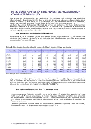 3
STATISTIQUES ET INDICATEURS AVRIL 2015 – N° 15-010
93 500 BENEFICIAIRES EN FIN D’ANNEE : EN AUGMENTATION
CONSTANTE DEPUIS 2006
Pour étudier les caractéristiques des bénéficiaires, on s’intéresse spécifiquement aux allocataires
indemnisés au 31 décembre de l’année. Dans la continuité des années précédentes, l’augmentation de ce
nombre se poursuit : + 2,7% en un an. Au 31 décembre 2013, on dénombre au total 93 544 allocataires,
dont 49 866 indemnisés au titre de l’annexe 8 (soit 53,3%) et 43 678 au titre de l’annexe 10.
L’évolution du nombre d’allocataires indemnisés par annexe est conforme à l’évolution de l’ensemble :
+2,6% pour l’annexe 8 et +2,7% pour l’annexe 10. Les tableaux 2 et 3 présentent la répartition des
bénéficiaires selon le régime d’indemnisation (annexe 8 ou 10), le sexe et la tranche d’âge ainsi que le
montant moyen journalier de leur indemnité.
Une population à forte prédominance masculine
Représentant 66,5% de l’ensemble (69,0% pour l’annexe 8 et 63,7% pour l’annexe 10), les hommes sont
nettement majoritaires (cf. tableau 2). A titre de comparaison, ils représentent 52,1% de l’ensemble des
allocataires de l’Assurance chômage.
Hommes Femmes Ensemble Hommes Femmes Ensemble Hommes Femmes Ensemble
< 20 ans 13 1 14 18 20 38 31 21 52
20-24 ans 1 193 688 1 881 621 522 1 143 1 814 1 210 3 024
25-29 ans 4 470 2 819 7 289 2 306 2 137 4 443 6 776 4 956 11 732
30-34 ans 6 351 3 285 9 636 4 308 3 047 7 355 10 659 6 332 16 991
35-39 ans 6 172 2 630 8 802 4 700 2 891 7 591 10 872 5 521 16 393
40-44 ans 6 092 2 263 8 355 4 897 2 501 7 398 10 989 4 764 15 753
45-49 ans 4 634 1 696 6 330 4 018 1 951 5 969 8 652 3 647 12 299
50-54 ans 3 144 1 177 4 321 3 536 1 499 5 035 6 680 2 676 9 356
55-59 ans 1 770 695 2 465 2 523 930 3 453 4 293 1 625 5 918
>= 60 ans 546 227 773 911 342 1 253 1 457 569 2 026
Ensemble 34 385 15 481 49 866 27 838 15 840 43 678 62 223 31 321 93 544
69,0 % 31,0 % 100,0 % 63,7 % 36,3 % 100,0 % 66,5 % 33,5 % 100,0 %
Annexe 8 Annexe 10
Source : Pôle emploi - Fichier National des Allocataires
Tableau 2 - Répartition des allocataires indemnisés en annexe 8 et 10 au 31 décembre 2013, par sexe et par âge
Tranche d'âge
Ensemble
L’âge moyen est de 40 ans (39 ans pour l’annexe 8 et 41 ans pour l’annexe 10), légèrement plus élevé que
celui de l’ensemble des allocataires de l’Assurance chômage (38 ans). Les moins de 25 ans représentent
3,3% de l’ensemble contre 18,5% pour les 50 ans ou plus (cf. graphique 2). Pour l’ensemble de l’Assurance
chômage, ces pourcentages sont respectivement de 15,4% et 22,7%.
Une indemnisation moyenne de 1 767 € brut par mois
Le montant moyen de l’indemnité journalière perçue est de 58,1 € (cf. tableau 3) en décembre 2013 (soit
-0,9% en un an). A titre de comparaison, le montant moyen de l’allocation journalière pour l’ensemble
des allocataires de l’Assurance chômage est de 37,9 €. En équivalent mensuel, cela représente environ
1767 euros brut par mois pour les artistes et les techniciens, 1 151 € pour les allocataires indemnisés par
l’Assurance chômage.
L’allocation journalière moyenne servie aux techniciens est nettement supérieure à celle des artistes,
respectivement 62,4 € et 53,2 €, soit une différence d’environ 17%.
 
