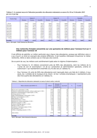 4
STATISTIQUES ET INDICATEURS AVRIL 2015 – N° 15-010
par sexe et par âge
(euros)
Hommes Femmes Ensemble Hommes Femmes Ensemble Hommes Femmes Ensemble
< 20 ans 54,88 72,56 56,14 44,92 47,15 46,09 49,10 48,36 48,80
20-24 ans 56,37 55,28 55,97 49,64 49,55 49,60 54,07 52,81 53,56
25-29 ans 60,89 59,17 60,22 51,01 51,22 51,11 57,53 55,74 56,77
30-34 ans 62,48 60,96 61,96 52,10 52,04 52,07 58,29 56,66 57,68
35-39 ans 63,24 61,41 62,69 53,40 52,62 53,10 58,99 56,81 58,25
40-44 ans 63,84 62,95 63,60 54,03 53,53 53,86 59,47 58,00 59,03
45-49 ans 64,33 63,12 64,00 54,28 54,14 54,24 59,66 58,32 59,26
50-54 ans 64,31 63,08 63,97 54,65 54,10 54,48 59,19 58,05 58,87
55-59 ans 63,96 62,52 63,56 54,53 54,76 54,59 58,42 58,08 58,32
>= 60 ans 64,19 62,91 63,81 55,15 53,56 54,71 58,54 57,29 58,19
Ensemble 62,96 61,24 62,42 53,47 52,83 53,24 58,71 56,99 58,13
Tableau 3 - Le montant moyen de l'allocation journalière des allocataires indemnisés en annexe 8 et 10 au 31 décembre 2013
Source : Pôle emploi - Fichier National des Allocataires
Tranche d'âge
EnsembleAnnexe 8 Annexe 10
Une recherche d’emploi concentrée sur une quinzaine de métiers pour l’annexe 8 et sur 4
métiers pour l’annexe 10
Il est difficile de spécifier un métier particulier pour chacun des allocataires, puisque par définition celui-ci
a pu s’ouvrir un droit en exerçant des emplois différents. Il est toutefois intéressant d’examiner le métier
recherché, même si dans certains cas ce n’est pas celui exercé.
De ce point de vue, les métiers sont extrêmement typés selon le régime d’indemnisation :
- Pour l’annexe 8, 15 métiers concentrent près de 90% des allocataires, dont les métiers de la
« prise de son et sonorisation » et de la « production et administration spectacle, cinéma et
audiovisuel » qui représentent ensemble 23,1% des cas (cf. tableau 4).
- Pour l’annexe 10, près de 90% des allocataires sont regroupés dans une liste de 4 métiers. A eux
seuls, les « artistes de la musique et du chant » et les « artistes dramatiques » représentent près
des trois quarts des allocataires (cf. tableau 5).
Tableau 4 - Répartition des allocataires indemnisés en annexe 8 selon le métier recherché
Métier recherché (code ROME V3) Effectif
Allocation
journalière
moyenne (€)
Age moyen % % cumulé
Prise de son et sonorisation ( L1508 ) 5 997 62,16 38 12,0 12,0
Production et administration spectacle, cinéma et audiovisuel ( L1302 ) 5 510 61,62 38 11,0 23,1
Réalisation cinématographique et audiovisuelle ( L1304 ) 4 856 62,93 41 9,7 32,8
Eclairage spectacle ( L1504 ) 4 422 62,33 39 8,9 41,7
Image cinématographique et télévisuelle ( L1505 ) 4 199 65,41 38 8,4 50,1
Montage et post-production ( L1507 ) 4 174 65,75 37 8,4 58,5
Régie générale ( L1509 ) 3 250 62,39 41 6,5 65,0
Assistant décorateur ( L1503 ) 2 729 62,29 42 5,5 70,5
Réalisation de contenus multimédias ( E1205 ) 2 539 65,18 34 5,1 75,6
Machinerie spectacle ( L1506 ) 2 042 60,85 40 4,1 79,6
Costume et habillage spectacle ( L1502 ) 1 422 59,83 40 2,9 82,5
Musique et chant ( L1202 ) 1041 56,47 42 2,1 84,6
Journalisme et information média ( E1106 ) 941 63,88 36 1,9 86,5
Art dramatique ( L1203 ) 933 57,28 41 1,9 88,3
Coiffure et maquillage spectacle ( L1501 ) 839 63,88 42 1,7 90,0
Autres métiers 4 972 59,68 39 10,0 100,0
Ensemble 49 866 62,42 39 100,0
Source : Pôle emploi - Fichier National des Allocataires
 