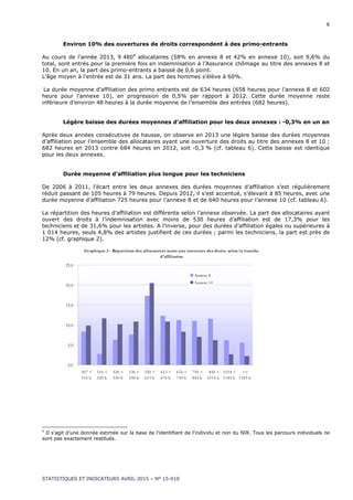 6
STATISTIQUES ET INDICATEURS AVRIL 2015 – N° 15-010
Environ 10% des ouvertures de droits correspondent à des primo-entrants
Au cours de l’année 2013, 9 4804
allocataires (58% en annexe 8 et 42% en annexe 10), soit 9,6% du
total, sont entrés pour la première fois en indemnisation à l’Assurance chômage au titre des annexes 8 et
10. En un an, la part des primo-entrants a baissé de 0,6 point.
L’âge moyen à l’entrée est de 31 ans. La part des hommes s’élève à 60%.
La durée moyenne d’affiliation des primo entrants est de 634 heures (658 heures pour l’annexe 8 et 602
heure pour l’annexe 10), en progression de 0,5% par rapport à 2012. Cette durée moyenne reste
inférieure d’environ 48 heures à la durée moyenne de l’ensemble des entrées (682 heures).
Légère baisse des durées moyennes d’affiliation pour les deux annexes : -0,3% en un an
Après deux années consécutives de hausse, on observe en 2013 une légère baisse des durées moyennes
d’affiliation pour l’ensemble des allocataires ayant une ouverture des droits au titre des annexes 8 et 10 ;
682 heures en 2013 contre 684 heures en 2012, soit -0,3 % (cf. tableau 6). Cette baisse est identique
pour les deux annexes.
Durée moyenne d’affiliation plus longue pour les techniciens
De 2006 à 2011, l’écart entre les deux annexes des durées moyennes d’affiliation s’est régulièrement
réduit passant de 105 heures à 79 heures. Depuis 2012, il s’est accentué, s’élevant à 85 heures, avec une
durée moyenne d’affiliation 725 heures pour l’annexe 8 et de 640 heures pour l’annexe 10 (cf. tableau 6).
La répartition des heures d’affiliation est différente selon l’annexe observée. La part des allocataires ayant
ouvert des droits à l’indemnisation avec moins de 530 heures d’affiliation est de 17,3% pour les
techniciens et de 31,6% pour les artistes. A l’inverse, pour des durées d’affiliation égales ou supérieures à
1 014 heures, seuls 4,8% des artistes justifient de ces durées ; parmi les techniciens, la part est près de
12% (cf. graphique 2).
Graphique 2 - Répartition des allocataires ayant une ouverture des droits selon la tranche
d'affiliation
0,0
5,0
10,0
15,0
20,0
25,0
507 <
516 h
516 <
520 h
520 <
530 h
530 <
550 h
550 <
613 h
613 <
676 h
676 <
750 h
750 <
845 h
845 <
1014 h
1014 <
1183 h
>=
1183 h
Annexe 8
Annexe 10
4
Il s’agit d’une donnée estimée sur la base de l’identifiant de l’individu et non du NIR. Tous les parcours individuels ne
sont pas exactement restitués.
 