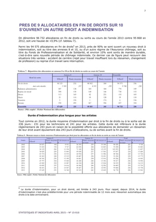7
STATISTIQUES ET INDICATEURS AVRIL 2015 – N° 15-010
PRES DE 9 ALLOCATAIRES EN FIN DE DROITS SUR 10
S’OUVRENT UN AUTRE DROIT A INDEMNISATION
On dénombre 96 732 allocataires en fin de droits ou sortis au cours de l’année 2013 contre 95 868 en
2012, soit une hausse de +0,9% (cf. tableau 7).
Parmi les 94 575 allocataires en fin de droits5
en 2013, près de 90% se sont ouvert un nouveau droit à
indemnisation, soit au titre des annexes 8 et 10, ou d’un autre régime de l’Assurance chômage, soit au
titre du Fonds de Professionnalisation et de Solidarité, et environ 10% sont sortis de manière durable,
c'est-à-dire sans nouvelle période de chômage indemnisée. Ce dernier cas de figure peut recouvrir des
situations très variées : accident de carrière (rejet pour travail insuffisant lors du réexamen, changement
de profession) ou reprise d’un travail sans interruption.
Tableau 7 - Répartition des allocataires en annexes 8 et 10 en fin de droits ou sortis au cours de l'année
Ensemble
Fin de droits 46 123 232 48 452 240 94 575 236
dont sortie durables 5 549 237 4 191 239 9 740 238
Radiation administrative 587 138 183 184 770 149
Reprise de travail 590 130 140 146 730 133
Divers 113 169 42 221 155 183
Décès 21 110 18 128 39 118
Transfert 5 150 1 174 6 154
Retraite 190 495 267 596 457 554
Ensemble 47 629 231 49 103 241 96 732 236
Effectif Durée moyenne
Source : Pôle emploi - Fichier National des Allocataires
Motif de sortie
Annexe 8 Annexe 10
Effectif Durée moyenne Effectif Durée moyenne
Durée d’indemnisation plus longue pour les artistes
Tout comme en 2012, la durée moyenne d’indemnisation par droit à la fin de droits ou à la sortie est de
236 jours : 231 pour les techniciens et 241 pour les artistes. Cette durée est inférieure à la durée
réglementaire de 243 jours en raison de la possibilité offerte aux allocataires de demander un réexamen
de leur droit avant épuisement des 243 jours d’allocations, ou de sorties avant la fin de droits.
Tableau 8 - Montant moyen et durée moyenne d'indemnisation par droit pour les allocataires en fin de droits ou sortis au cours de l'année
Effectif
Durée moyenne
en jours
Coût moyen en
€
Effectif
Durée moyenne
en jours
Coût moyen en
€
Effectif
Durée moyenne
en jours
Coût moyen en
€
2002 30 027 184 8 951 58 399 239 10 188 88 426 221 9 768
2003 31 043 192 9 767 62 255 244 10 843 93 298 227 10 485
2004 34 123 206 11 156 71 100 264 12 193 105 223 245 11 857
2005 38 829 229 15 845 49 028 237 11 965 87 857 234 13 680
2006 43 374 230 15 519 44 994 237 11 986 88 368 225 13 720
2007 45 363 228 15 519 45 887 236 12 051 91 250 232 13 775
2008 40 345 230 15 189 44 861 238 13 016 85 206 234 14 045
2009 43 797 232 15 060 46 420 240 13 186 90 217 236 14 096
2010 43 985 232 15 087 46 534 240 13 204 90 519 236 14 119
2011 43 899 231 14 616 46 984 240 12 950 90 883 235 13 755
2012 46 601 231 14 567 49 267 241 12 955 95 868 236 13 738
2013 47 629 231 14 342 49 103 241 12 609 96 732 236 13 565
Source : Pôle emploi - Fichier National des Allocataires
Année
Annexe 8 Annexe 10 Total
5
La durée d’indemnisation, pour un droit donné, est limitée à 243 jours. Pour rappel, depuis 2014, la durée
d’indemnisation n’est plus prédéterminée pour une période indemnisable de 12 mois avec réexamen automatique des
droits à la date anniversaire.
 