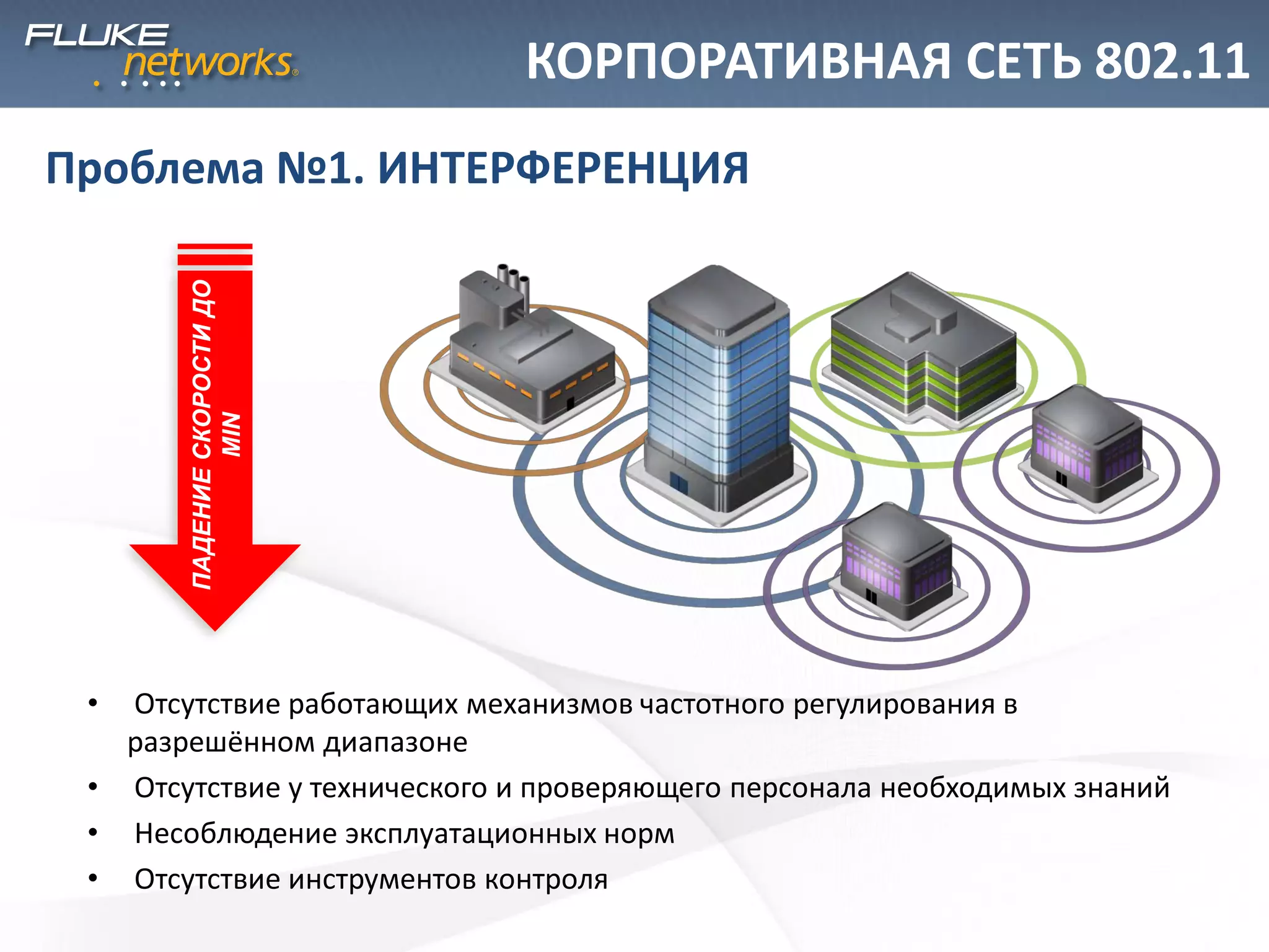 КОРПОРАТИВНАЯ СЕТЬ 802.11
• Отсутствие работающих механизмов частотного регулирования в
разрешённом диапазоне
• Отсутствие у технического и проверяющего персонала необходимых знаний
• Несоблюдение эксплуатационных норм
• Отсутствие инструментов контроля
Проблема №1. ИНТЕРФЕРЕНЦИЯ
ПАДЕНИЕСКОРОСТИДО
MIN
 
