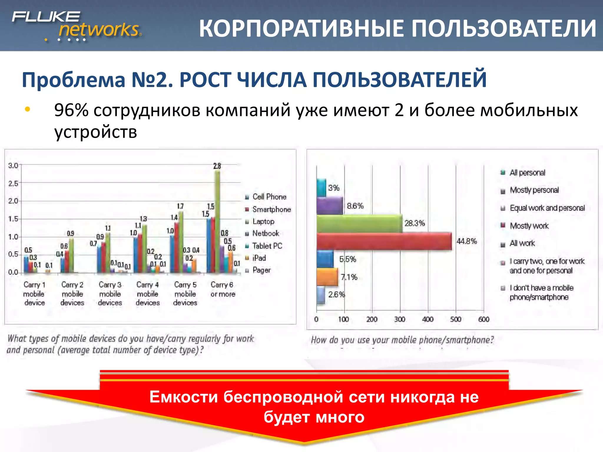 КОРПОРАТИВНЫЕ ПОЛЬЗОВАТЕЛИ
• 96% сотрудников компаний уже имеют 2 и более мобильных
устройств
Проблема №2. РОСТ ЧИСЛА ПОЛЬЗОВАТЕЛЕЙ
Емкости беспроводной сети никогда не
будет много
 