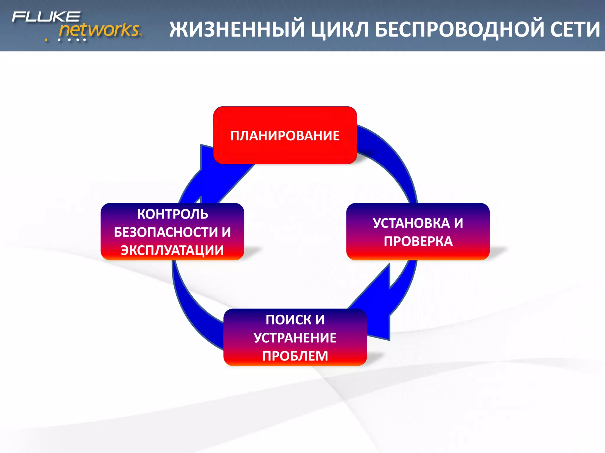 ПЛАНИРОВАНИЕ
УСТАНОВКА И
ПРОВЕРКА
ПОИСК И
УСТРАНЕНИЕ
ПРОБЛЕМ
КОНТРОЛЬ
БЕЗОПАСНОСТИ И
ЭКСПЛУАТАЦИИ
ЖИЗНЕННЫЙ ЦИКЛ БЕСПРОВОДНОЙ СЕТИ
ПЛАНИРОВАНИЕ
 