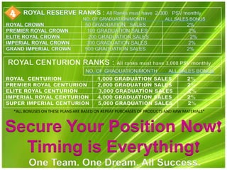 4




*ALL BONUSES ON THESE PLANS ARE BASED ON REPEAT PURCHASES OF PRODUCTS AND RAW MATERIALS*



Secure Your Position Now!
  Timing is Everything!
      One Team. One Dream. All Success.
 