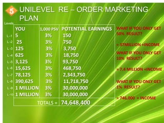 5 UNILEVEL RE – ORDER MARKETING
     PLAN
Levels
         YOU      1,000 PSV   POTENTIAL EARNINGS   WHAT IF YOU ONLY GET
 L -1    5           3%       150                  50% RESULT?
 L -2    25          3%        750                 = 37MILLION +INCOME
 L -3    125         3%        3,750
                                                   WHAT IF YOU ONLY GET
 L -4    625         3%        18,750
                                                   10% RESULT?
 L -5    3,125       3%       93,750
 L -6    15,625      3%       468,750              = 7.4 MILLION +INCOME
 L -7    78,125      3%       2,343,750
 L -8    390,625     3%        11,718,750          WHAT IF YOU ONLY GET
 L -9    1 MILLION 3%         30,000,000           1% RESULT?
 L -10   1 MILLION 3%         30,000,000
                                                   = 746,000 + INCOME
                  TOTALS = 74,648,400
 