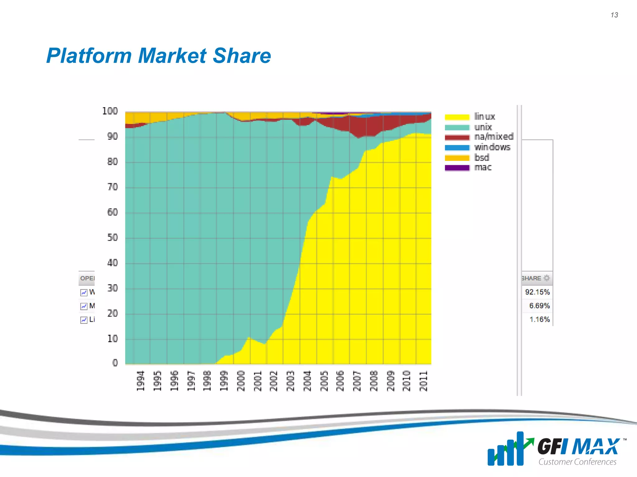 13




Platform Market Share
 