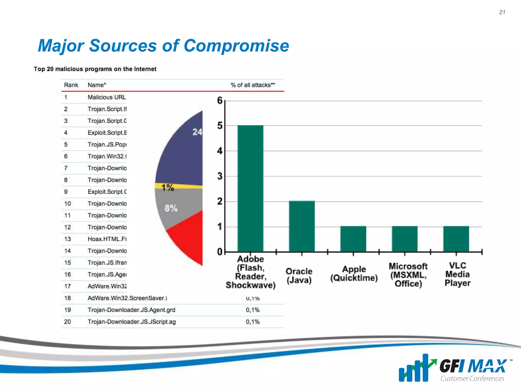 21




Major Sources of Compromise
 