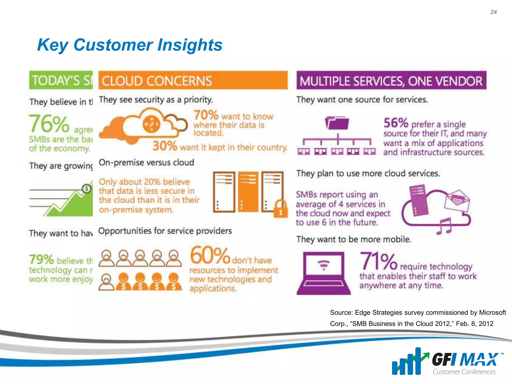 24




Key Customer Insights




                        Source: Edge Strategies survey commissioned by Microsoft
                        Corp., “SMB Business in the Cloud 2012,” Feb. 8, 2012
 