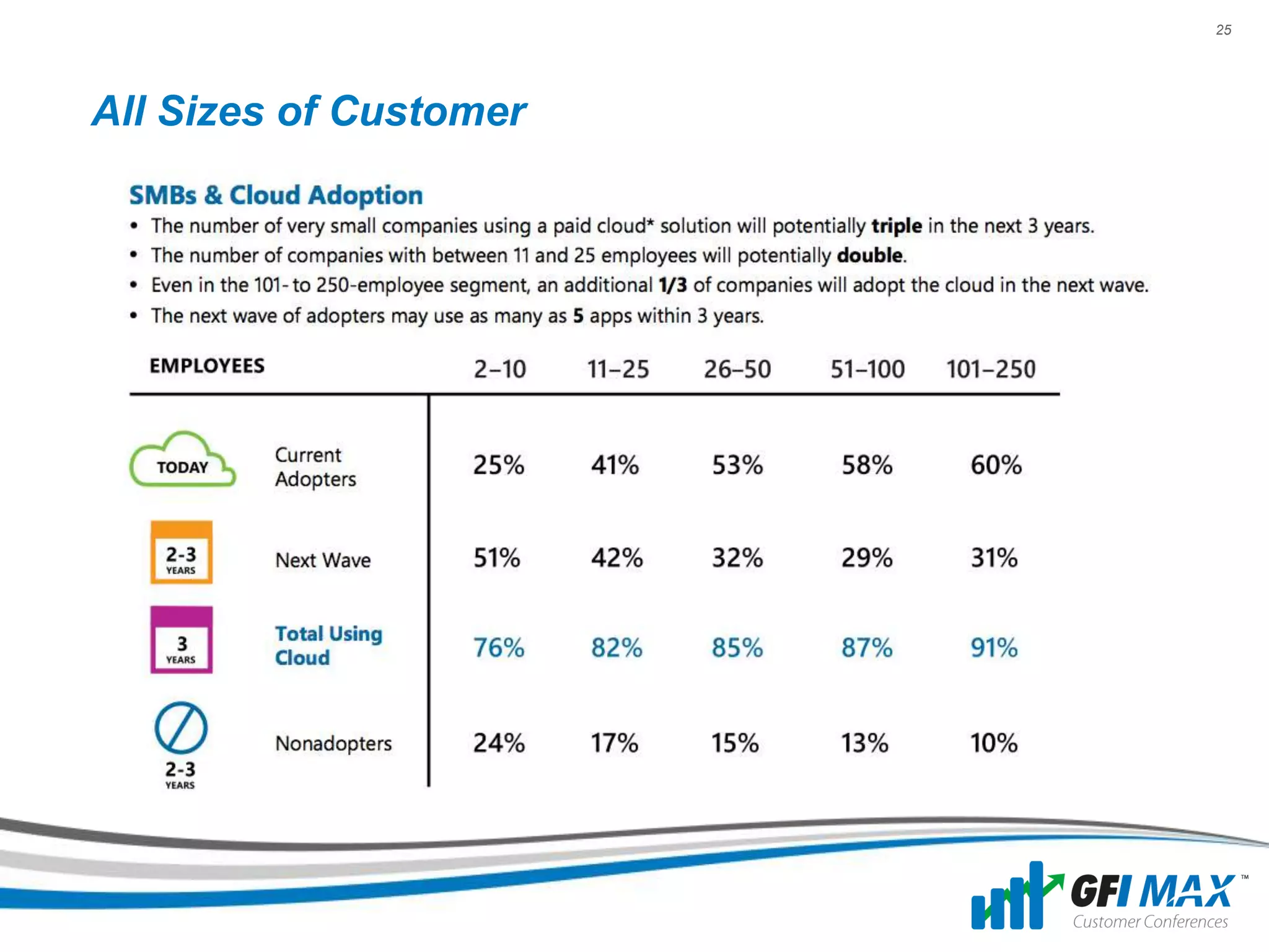 25




All Sizes of Customer
 