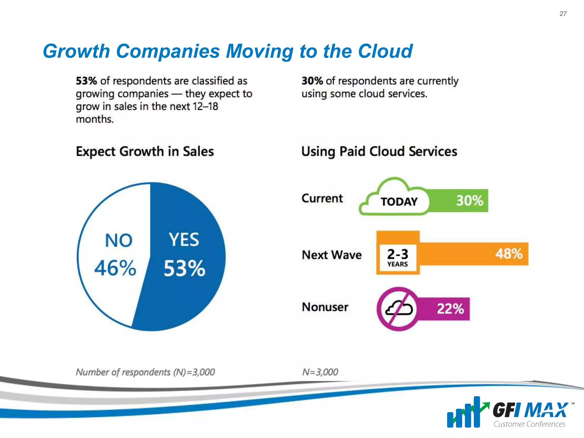 27




Growth Companies Moving to the Cloud
 