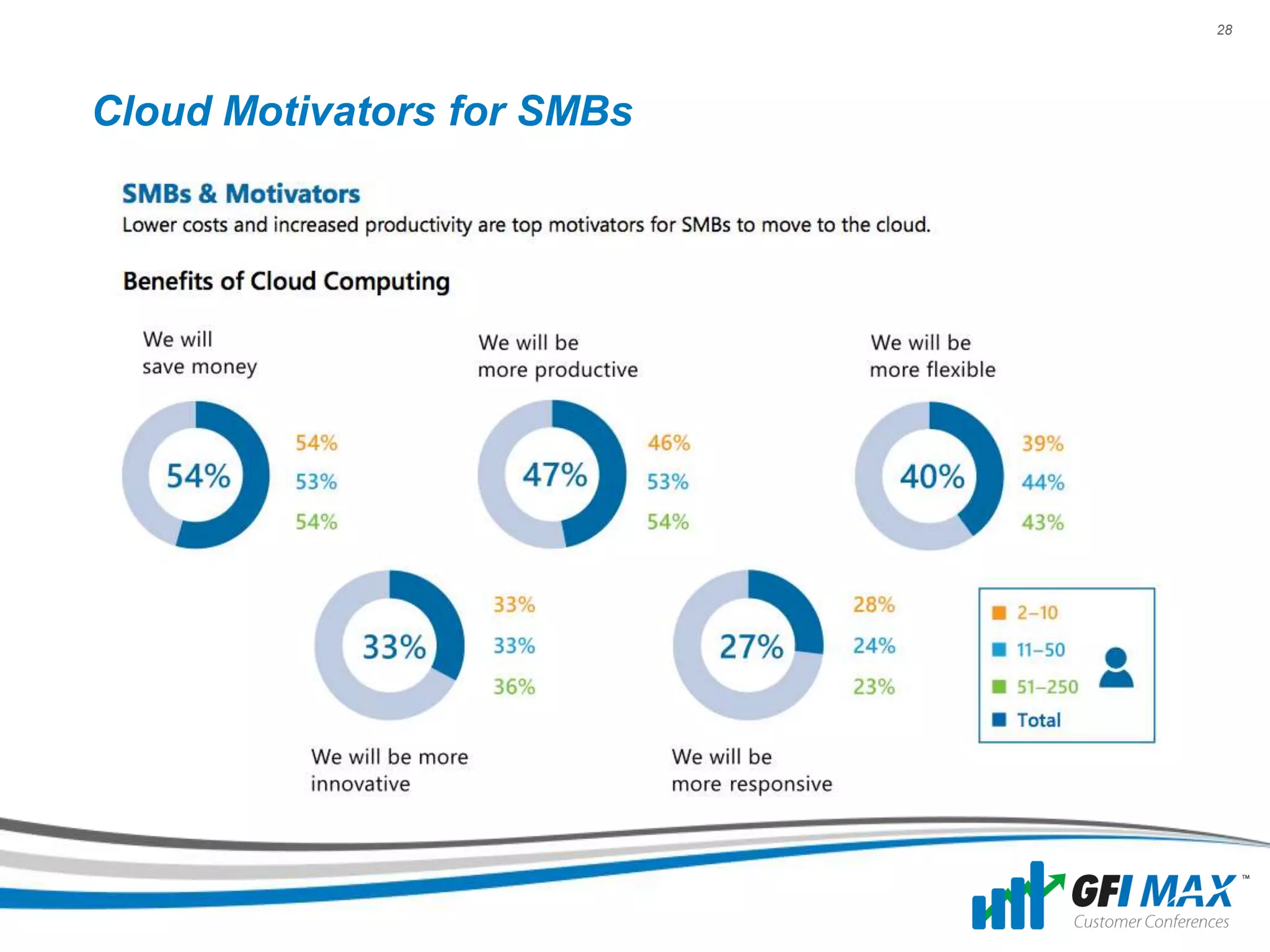 28




Cloud Motivators for SMBs
 