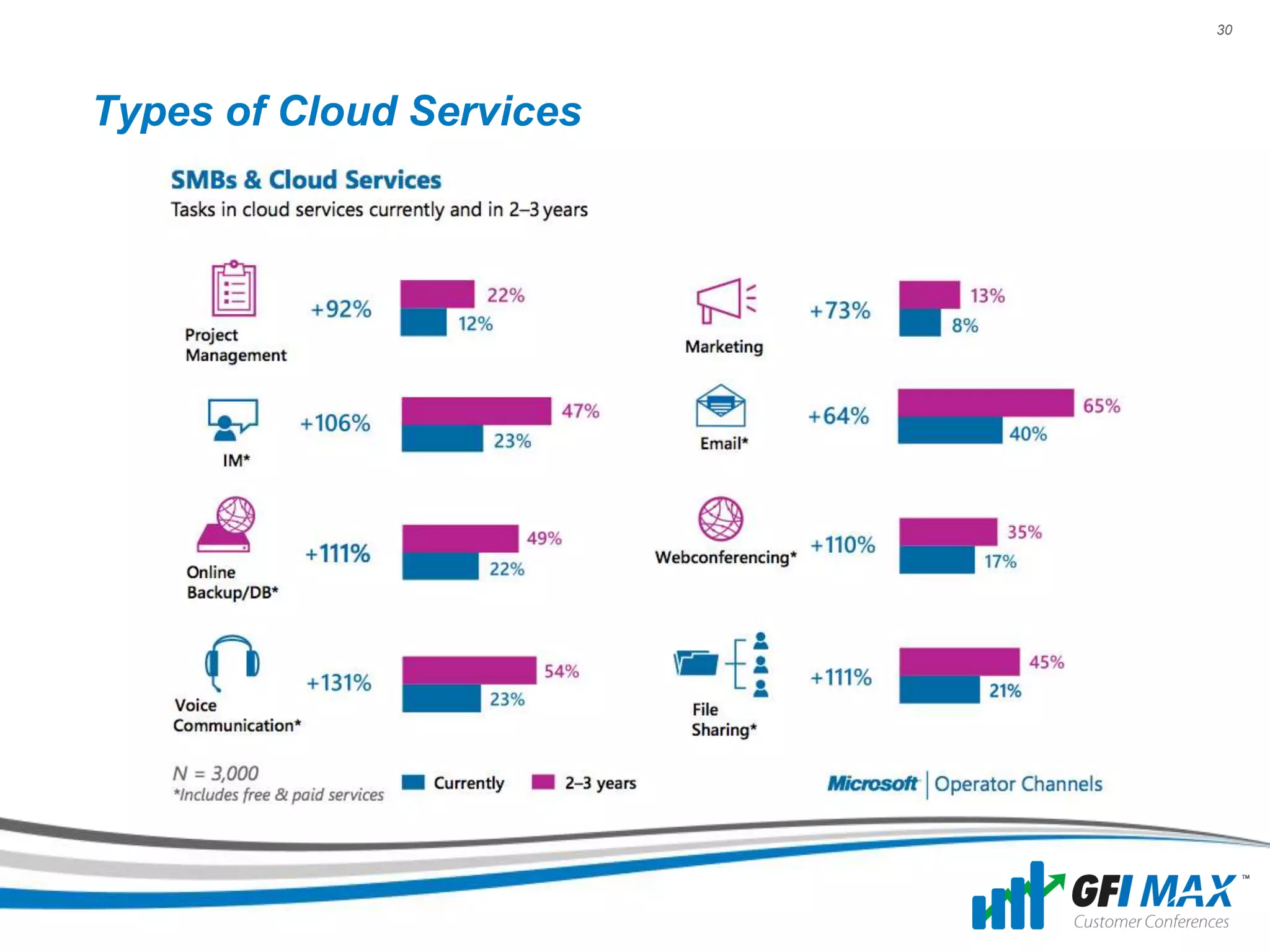 30




Types of Cloud Services
 