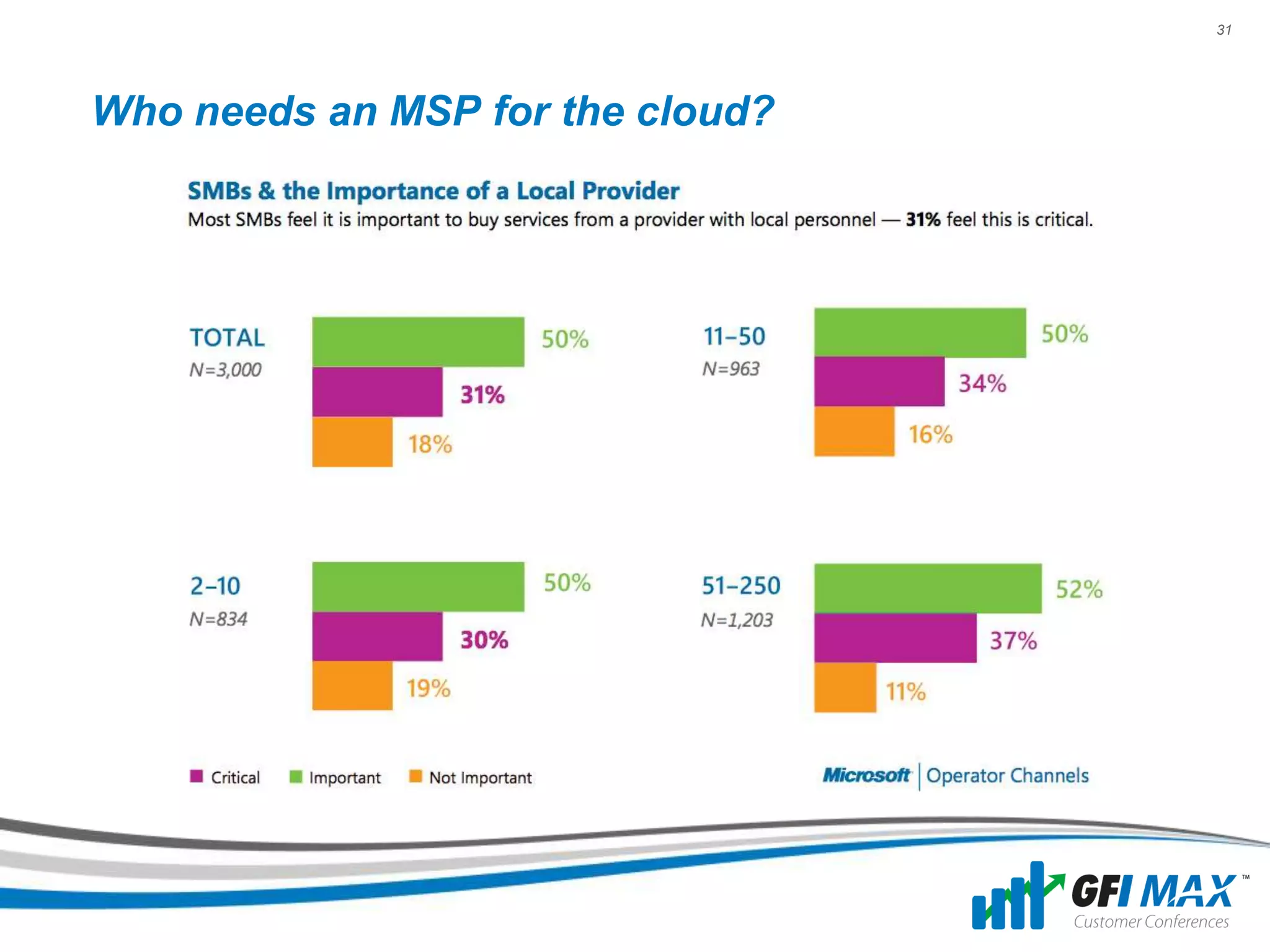 31




Who needs an MSP for the cloud?
 