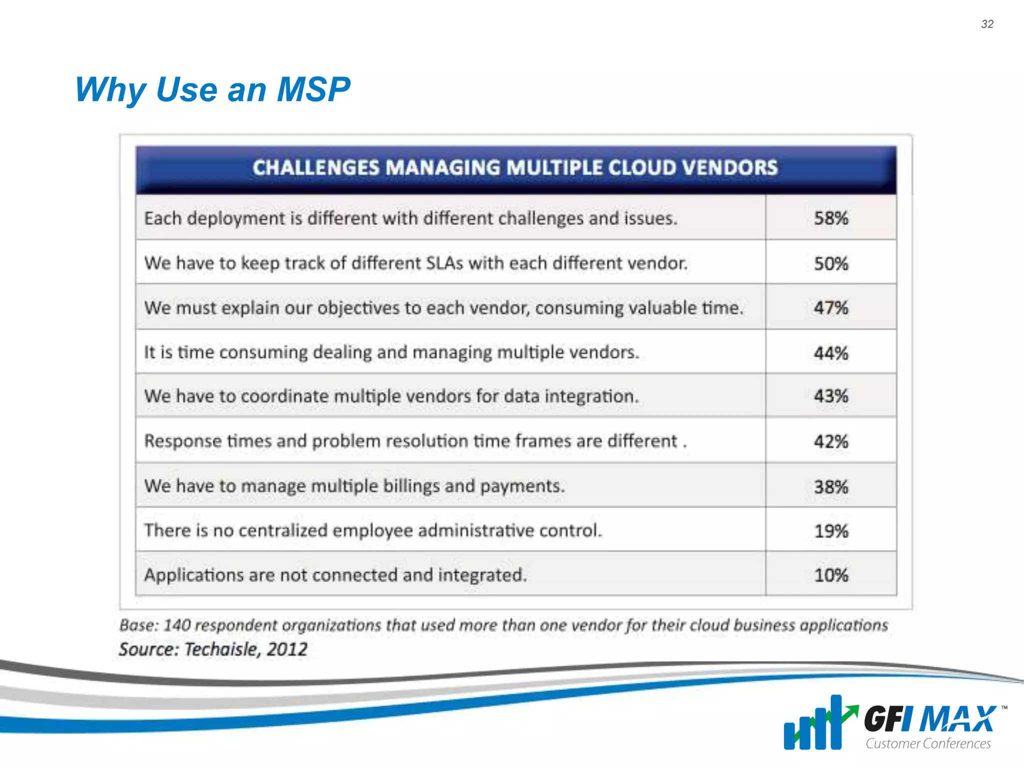 32




Why Use an MSP
 