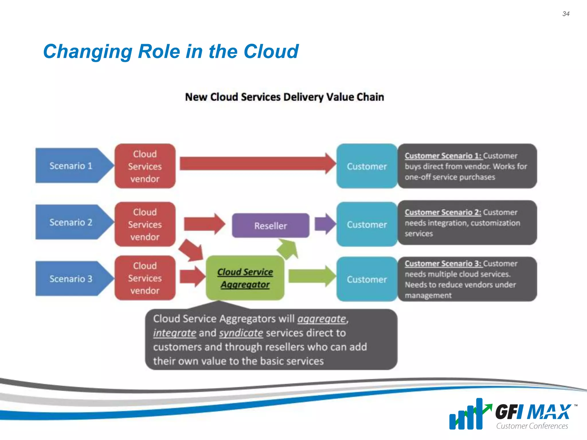 34




Changing Role in the Cloud
 