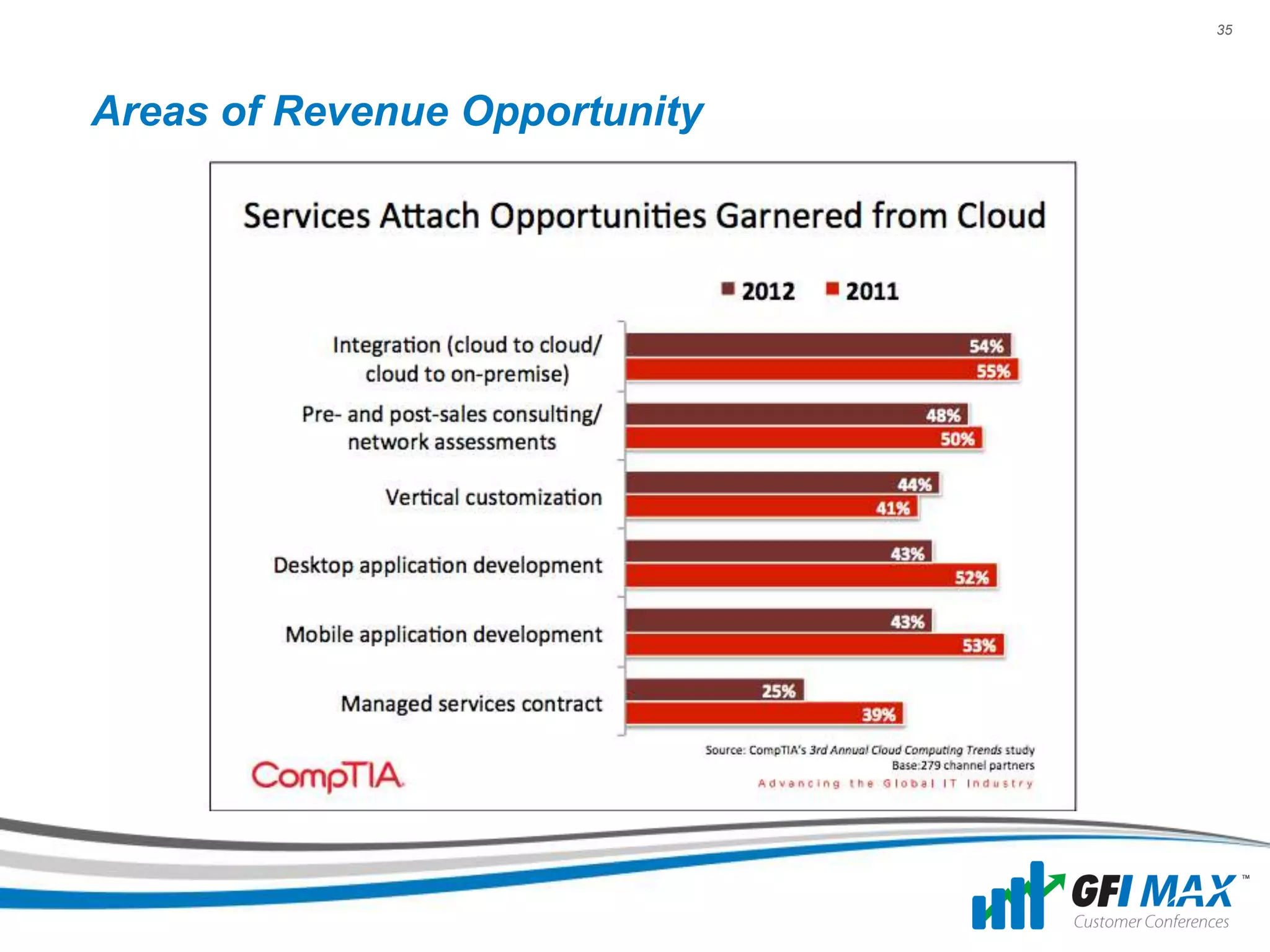 35




Areas of Revenue Opportunity
 
