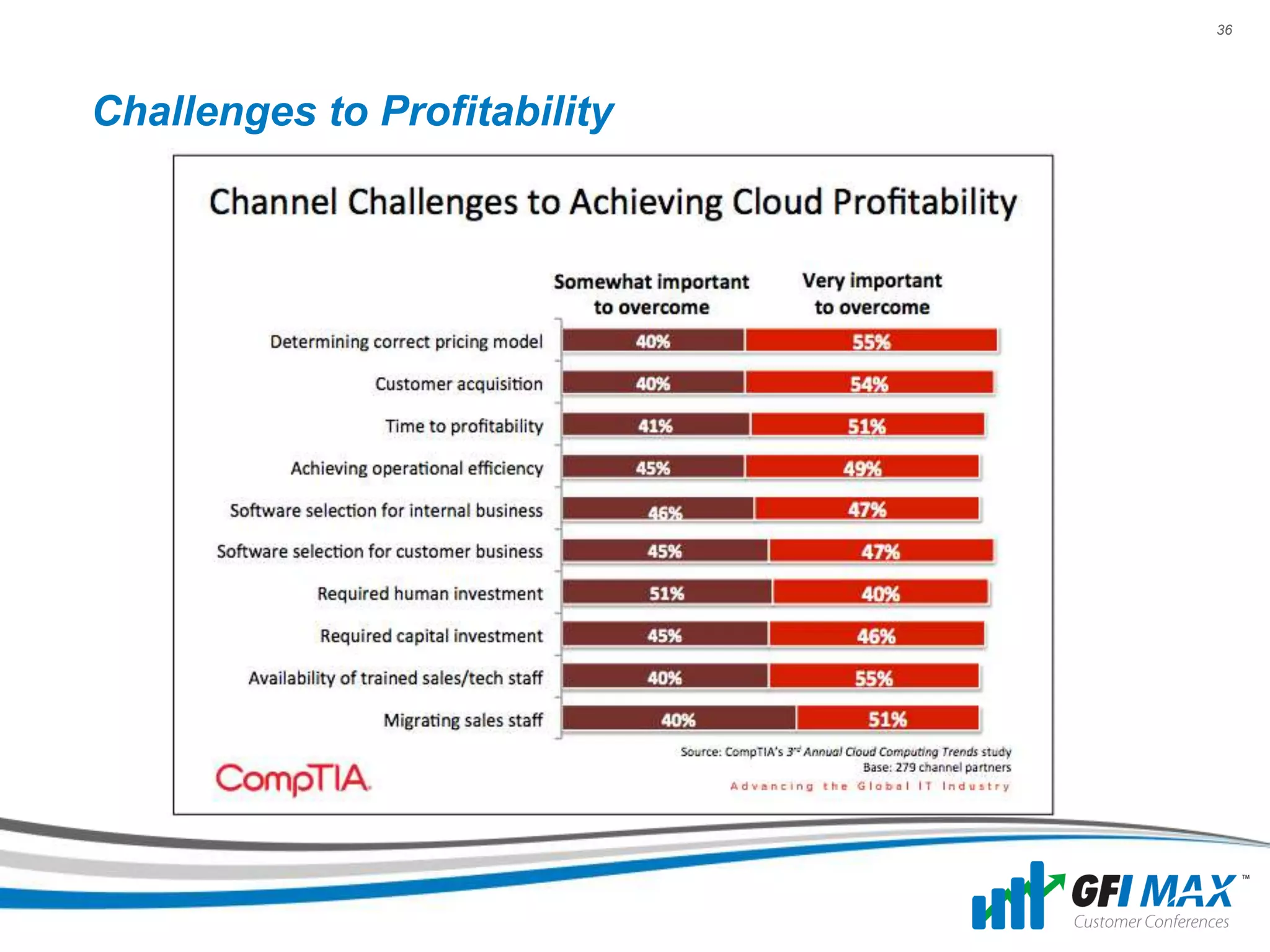 36




Challenges to Profitability
 