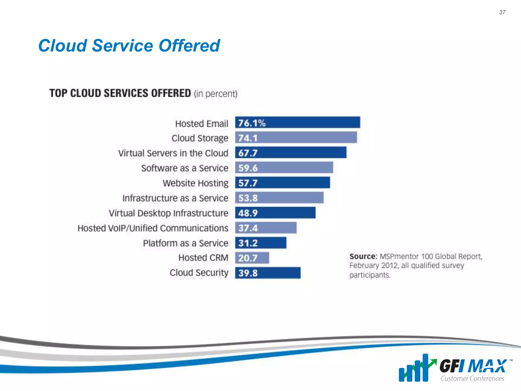 37




Cloud Service Offered
 