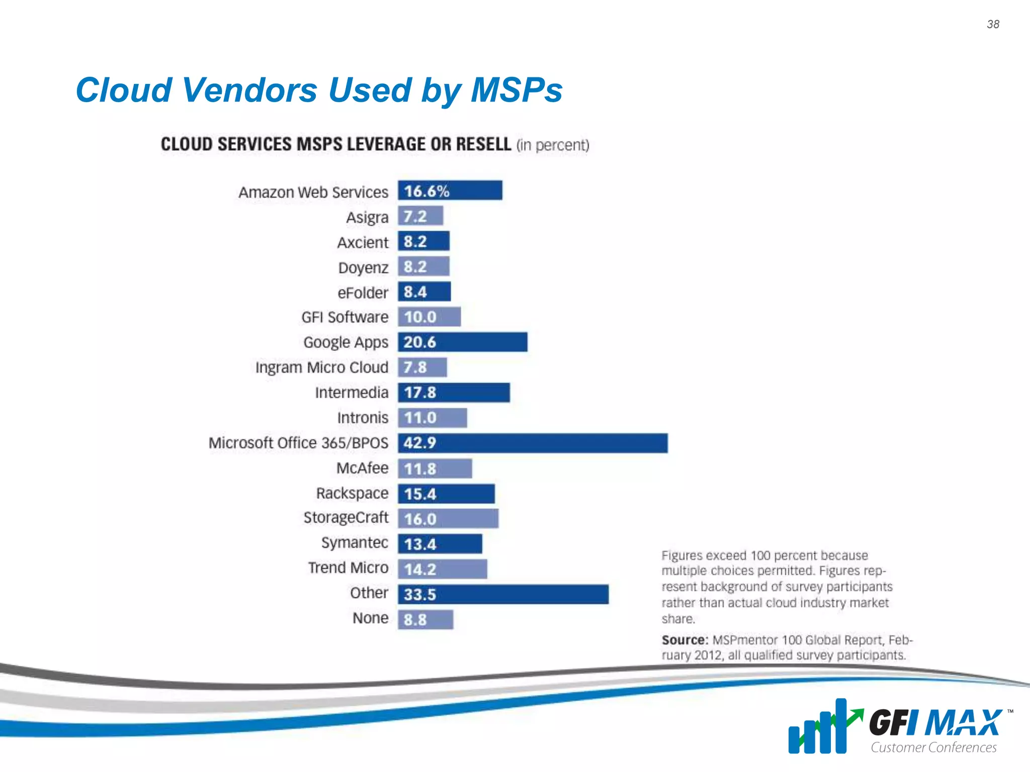 38




Cloud Vendors Used by MSPs
 