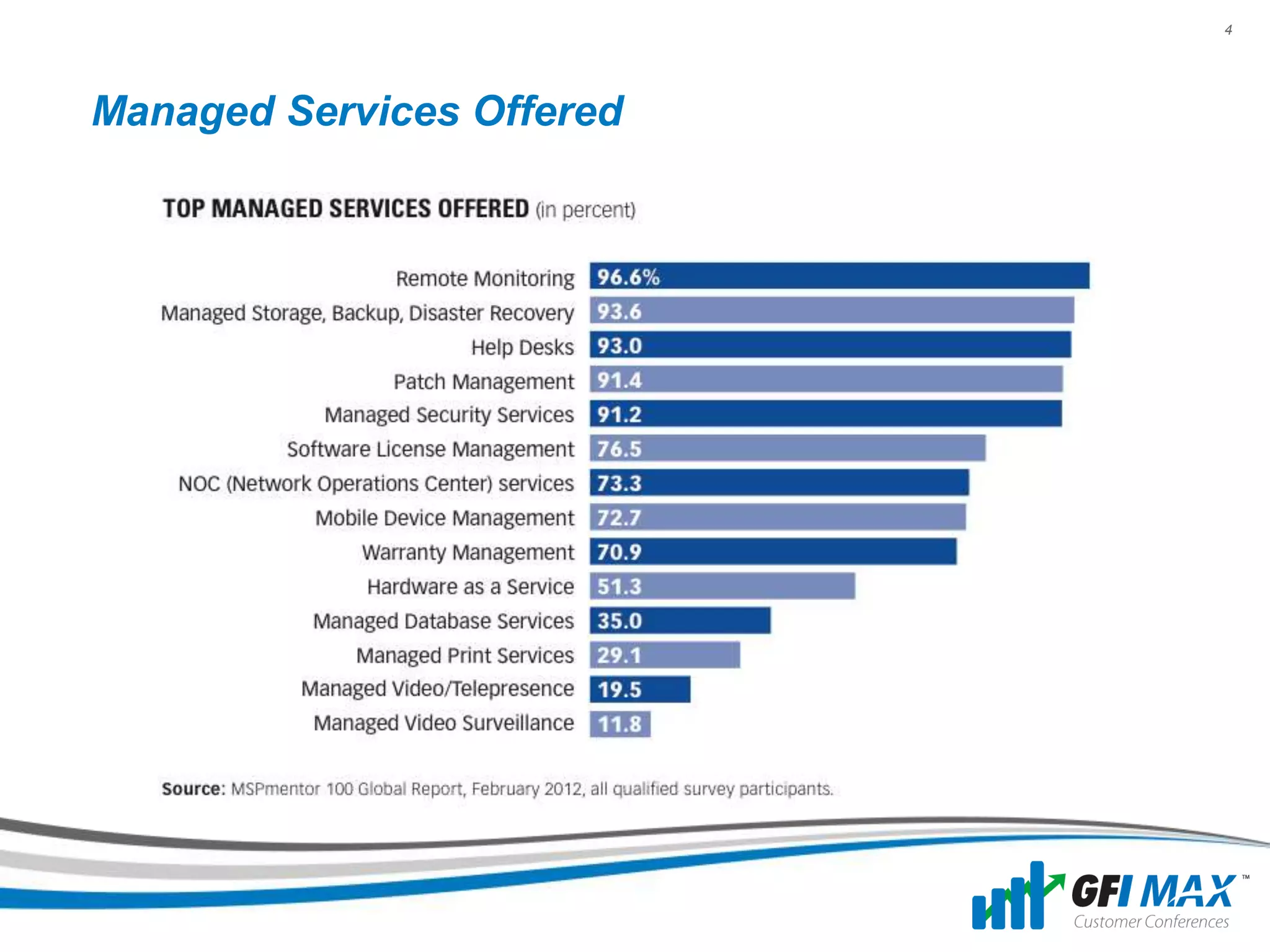 4




Managed Services Offered
 