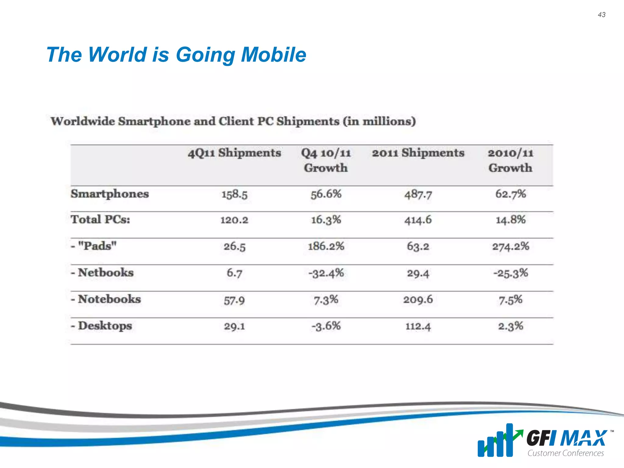 43




The World is Going Mobile
 