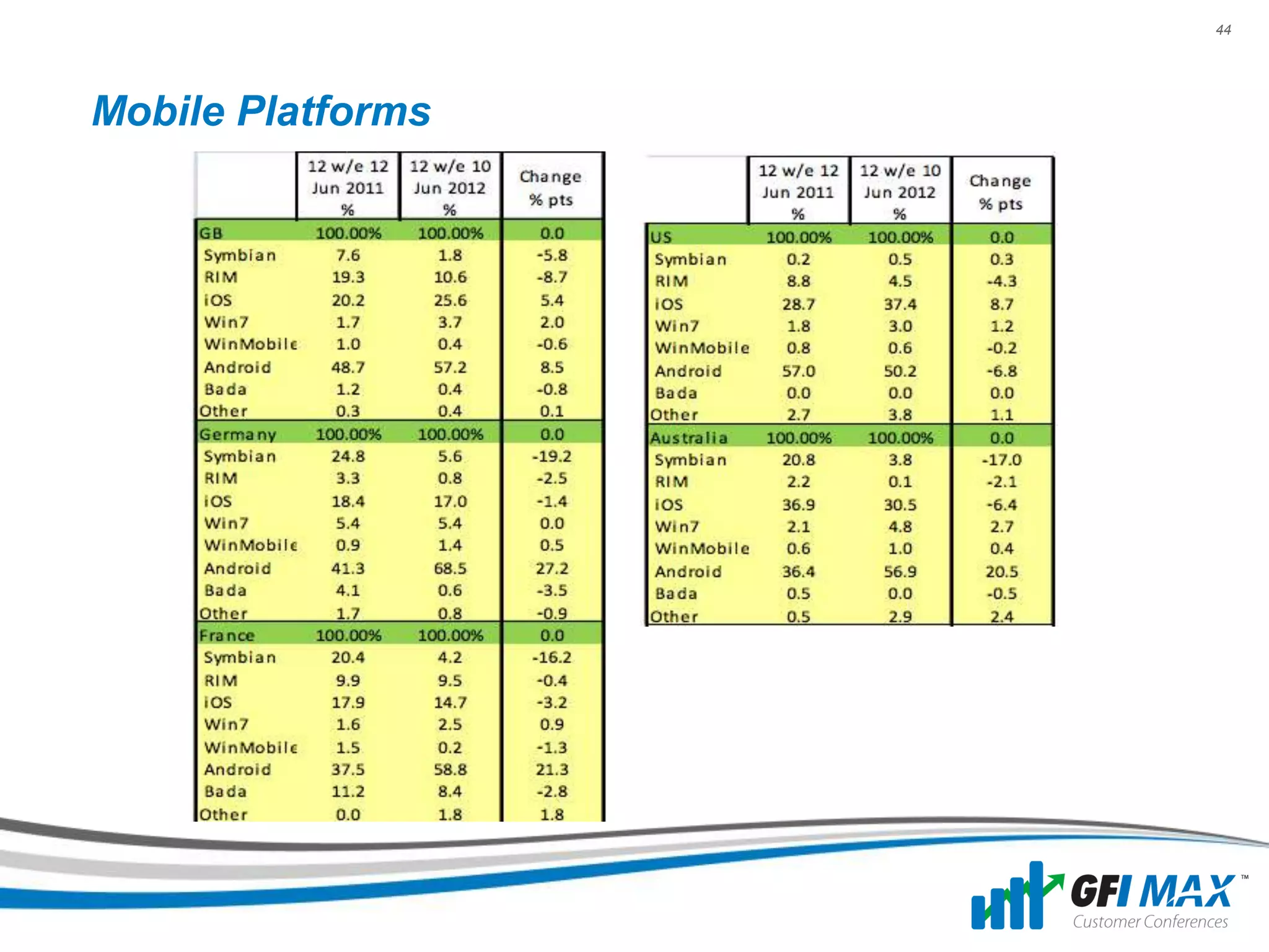 44




Mobile Platforms
 