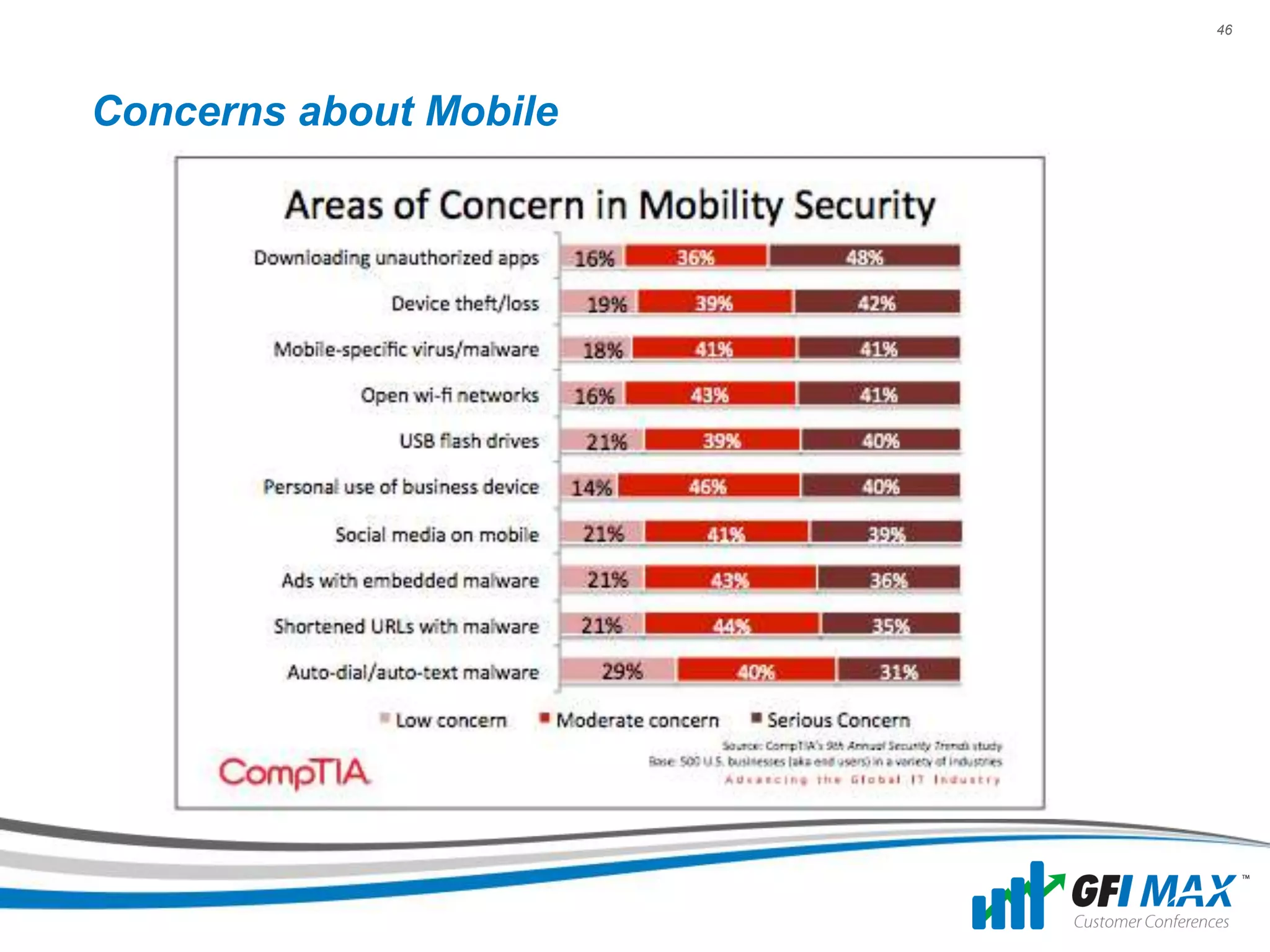 46




Concerns about Mobile
 